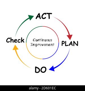 Diagram of Continuous Improvement with keywords. EPS 10 Stock Vector