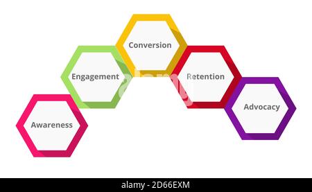 Customer sales journey diagram infographic hexagonal shape awareness engagement conversion retention advocacy white isolated background with flat Stock Vector
