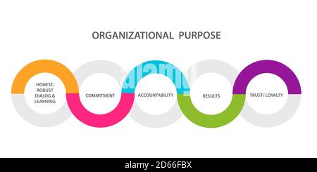 Organizational purpose diagram infographic honest robust dialog learning commitment accountability result trust loyalty white isolated background with Stock Vector