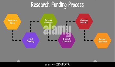 Diagram of Reseacrh Funding,Process with keywords. EPS 10 Stock Vector
