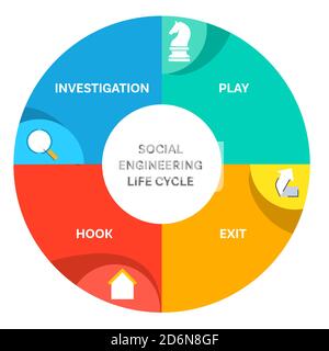Social engineering life cycle diagram infographic investigation play hook exit white isolated background with flat color style Stock Vector