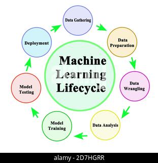 Components of Machine Learning Lifecycle Stock Photo - Alamy