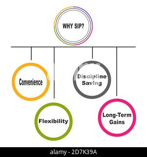 Diagram of Why SIP - Systematic Invesment Plan with keywords. EPS 10 Stock Vector