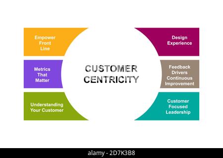 Diagram of Customer Centricity with keywords. EPS 10 Stock Vector