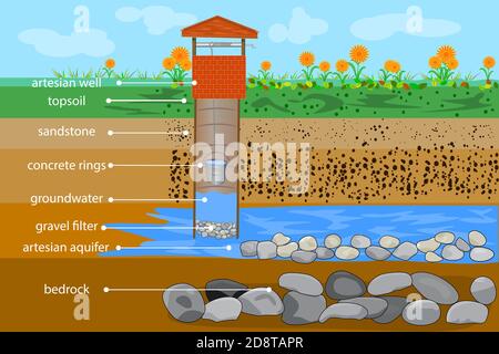 Artesian water well in cross section.Water resource.Artesian water and groundwater infographic.Typical aquifer cross-section.Stock vector illustration Stock Vector