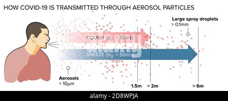 How covid-19 is transmitted through aerosol particles, different type of droplets. Coronavirus and droplets Stock Photo