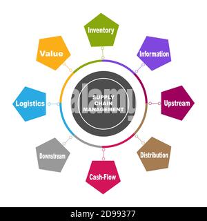 Diagram of Supply Chain Management with keywords. EPS 10 - isolated on white background Stock Vector