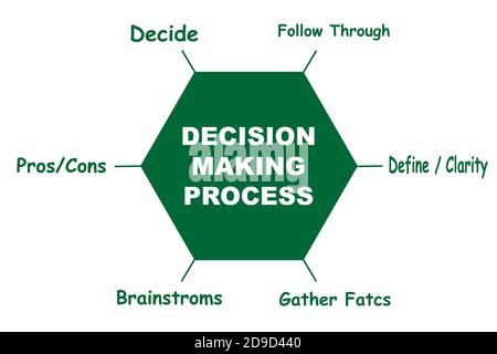 Diagram of Decision Making Process with keywords. EPS 10 - isolated on white background Stock Vector