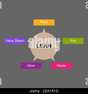 Diagram of Lean with keywords. EPS 10 - isolated on gray background Stock Vector