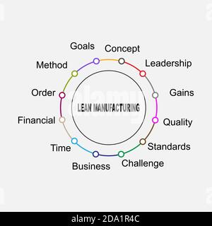 Diagram of Lean Manufacturing with keywords. EPS 10 - isolated on white background Stock Vector