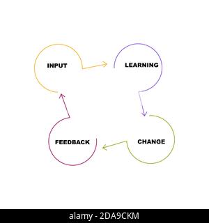 Diagram of Improvement circle skills with keywords. EPS 10 - isolated on white background Stock Vector