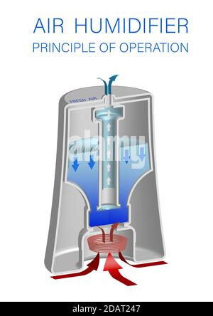 Isometric illustration. Sectional humidifier, principle of operation and device. Isolated vector on white background Stock Vector