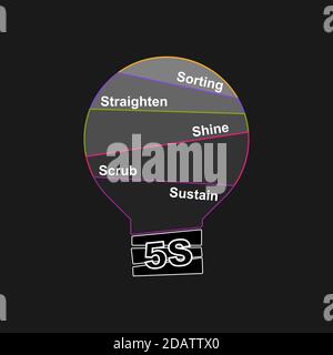 Diagram of 5S - Kaizen Methodology with keywords. EPS 10 - isolated on black background Stock Vector