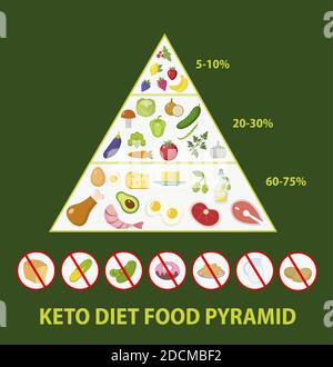 ketogenic diet macros pyramid food diagram, low carbs, high healthy fat Stock Vector
