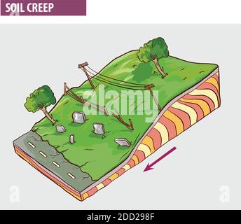 Creep, downhill creep or soil creep is the downward progression of soil. Stock Vector