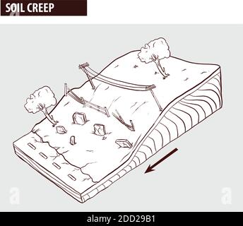 Creep, downhill creep or soil creep is the downward progression of soil. Stock Vector