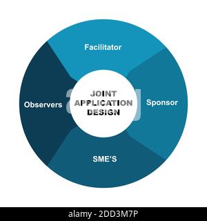 Diagram of Joint Application Design with keywords. EPS 10 - isolated on white background Stock Vector