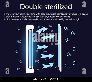 Ultraviolet bactericidal lamp with ozone is double sterilized by ultraviolet and ozone. Even if it is blocked, ozone can also be sterilized without ge Stock Vector