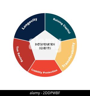 Diagram of Incorporation Benefits with keywords. EPS 10 - isolated on white background Stock Vector