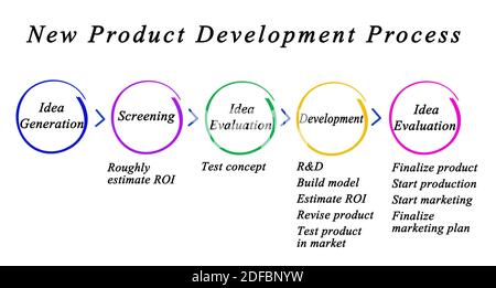 Component Development Process Components of Product Development Process Stock Photo - Alamy
