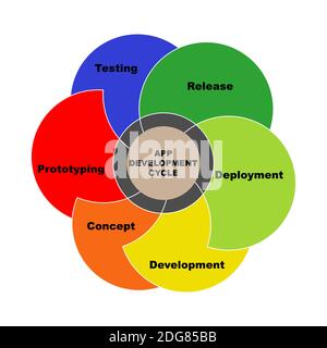 Diagram of App Development Cycle concept with keywords. EPS 10 isolated on white background Stock Vector