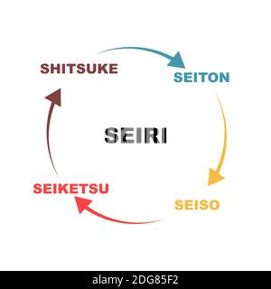 Diagram of 5S Kaizen concept with keywords. EPS 10 isolated on white background Stock Vector