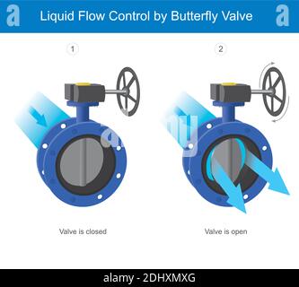 Liquid flow control by butterfly valve. Illustration explain the mechanical butterfly valve by control liquid flow passed in pipe. Stock Vector