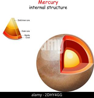 internal structure of planets from core to mantle and crust. Solar ...