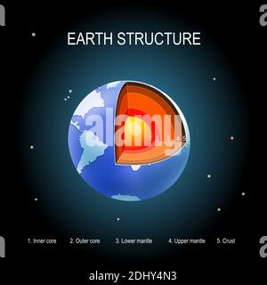 Earth on space background. internal structure. cross section of layers of the planet. Crust, upper mantle, lower mantle, outer core and inner core Stock Vector
