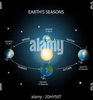 Earth's Seasons. The Earth's movement around the Sun. Top position ...