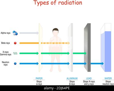 Types of radiation. penetrating power through paper, human, aluminum, lead, and water. Alpha, beta, gamma, x-rays and neutrons. vector illustration. Stock Vector