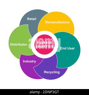 Diagram concept with Reverse Logistics text and keywords. EPS 10 isolated on white background Stock Vector