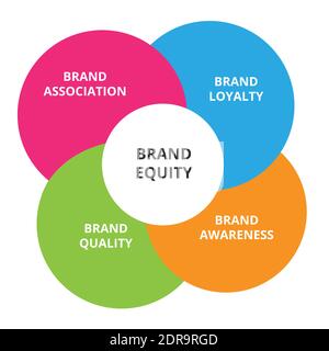 brand equity element loyalty awareness quality association in diagram infographic with flat style Stock Vector