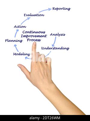 Components of Continuous Improvement Cycle Stock Photo