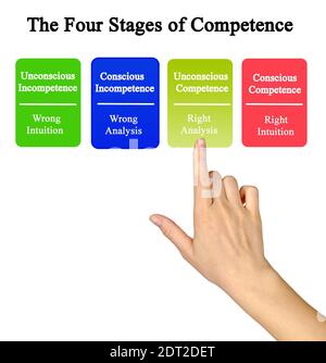 Competence and incompetence Stock Photo - Alamy
