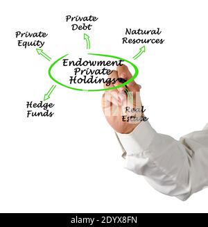 Assets in Endowment Private Holdings Stock Photo