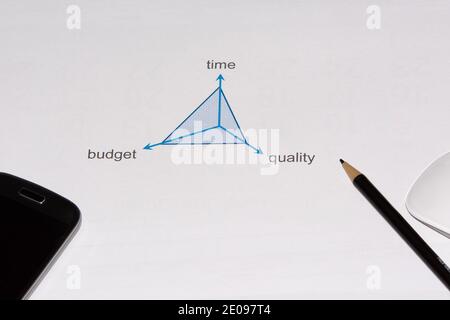 Concept of Time, Quality and Money in projects Stock Photo