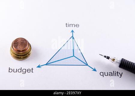 Concept of Time, Quality and Money in projects Stock Photo