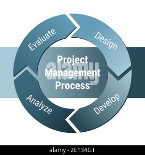 Project management process methodology. Evaluate, design, develop, analyze. Iterative workflow cycle scheme concept. Circle graphic with arrows. Blue Stock Vector