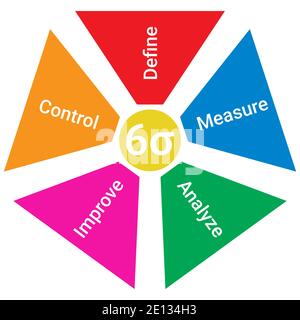 Six sigma methodology life cycle diagram colored scheme infographics with define, measure, analyze, improve and control Stock Vector