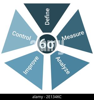 Six sigma methodology life cycle diagram scheme infographics with define, measure, analyze, improve and control Stock Vector