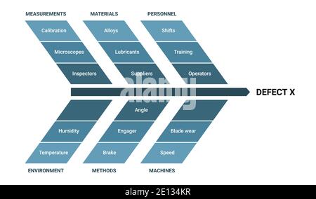 Fishbone diagram Ishikawa methodology infographic with measurements, materials, personnel, environment, methods, machines. Colored scheme of cause and Stock Vector