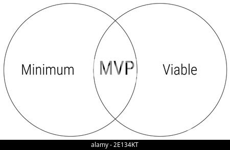 Minimum viable product scheme infographics for presentations and reports, black circles on white background Stock Vector