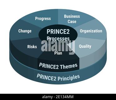 PRINCE2 processes development methodology, detailed framework process scheme. Project management, product workflow lifecycle, development. Prince 2 th Stock Vector