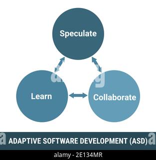 Adaptive software development ASD methodology, process vector scheme. Speculate, learn and collaborate loop round cycle. Royalty free vector illustrat Stock Vector