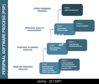 Personal software process PSP. Baseline, planning, quality management, cyclic product workflow software lifecycle. Vector software methodology scheme, Stock Vector