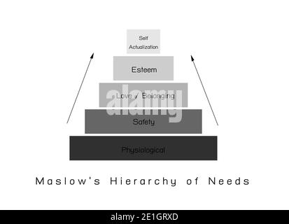 Social and Psychological Concepts, Illustration of Maslow Pyramid Chart with Five Levels Hierarchy of Needs in Human Motivation. Stock Photo