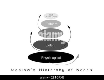 Social and Psychological Concepts, Illustration of Maslow Pyramid Chart with Five Levels Hierarchy of Needs in Human Motivation. Stock Photo