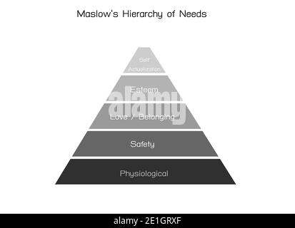 Social and Psychological Concepts, Illustration of Maslow Pyramid Chart with Five Levels Hierarchy of Needs in Human Motivation. Stock Photo