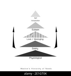 Social and Psychological Concepts, Illustration of Maslow Pyramid Chart with Five Levels Hierarchy of Needs in Human Motivation. Stock Photo